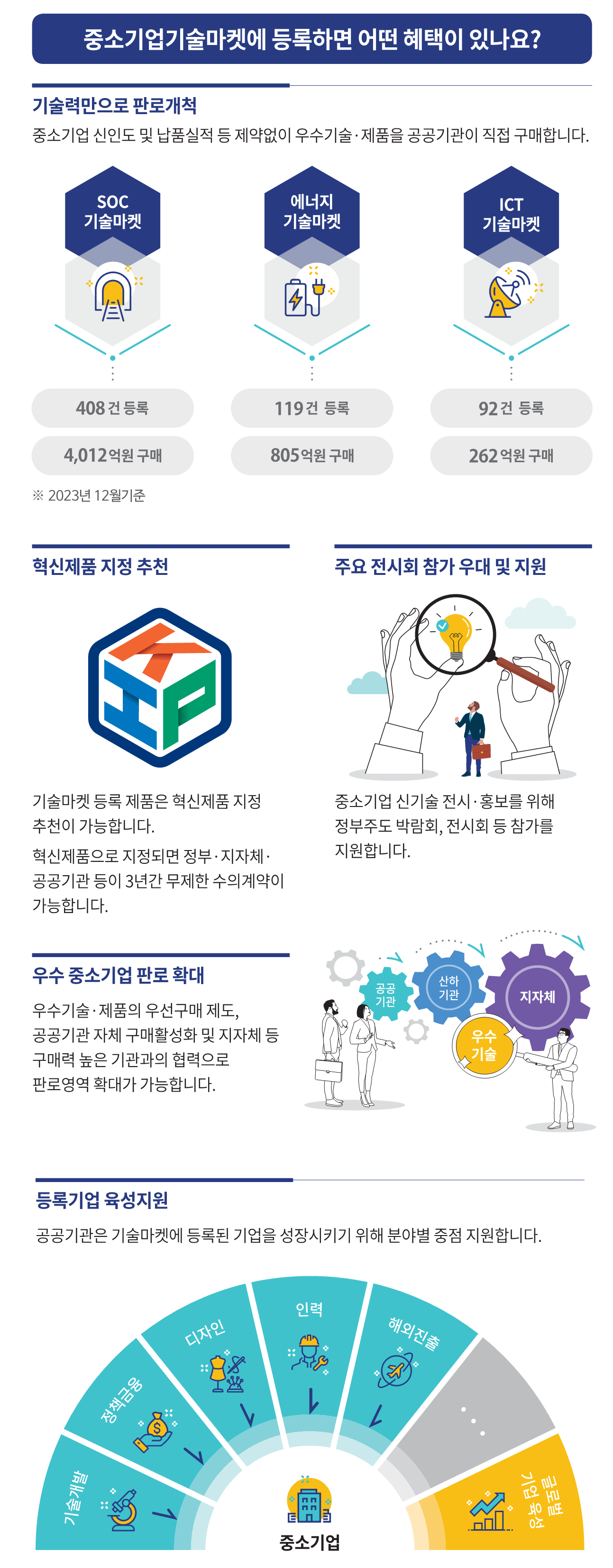 중소기업기술마켓에 등록하면 어떤 혜택이 있나요? 기술력만으로 판로개척:중소기업 신인도 및 납품실적 등 제약없이 우수기술·제품을 공공기관이 직접 구매합니다.SOC 기술마켓(408건 등록|4,012억원 구매),에너지 기술마켓(119건 등록|805억원 구매),ICT 기술마켓(92건 등록|262억원 구매) ※2023년 12월기준/혁신제품 지정 추천:기술마켓 등록 제품은 혁신제품 지정 추천이 가능합니다.혁신제품으로 지정되면 정부·지자체·공공기관 등이 3년간 무제한 수의계약이 가능합니다./주요 전시회 참가 우대 및 지원:중소기업 신기술 전시·홍보를 위해 정부주도 박람회,전시회 등 참가를 지원합니다./우수 중소기업 판로 확대:우수기술·제품의 우선구매 제도,공공기관 자체 구매활성화 및 지차제 등 구매력 높은 기관과의 협력으로 판로영역 확대가 가능합니다. 공공기관-산하기관-지자체↔우수기술/등록기업 육성지원:공공기관은 기술마켓에 등록된 기업을 성장시키기 위해 분야별 중점 지원합니다.기술개발,정책금융,디자인,인력,해외진출,…,글로벌 기업 육성→중소기업